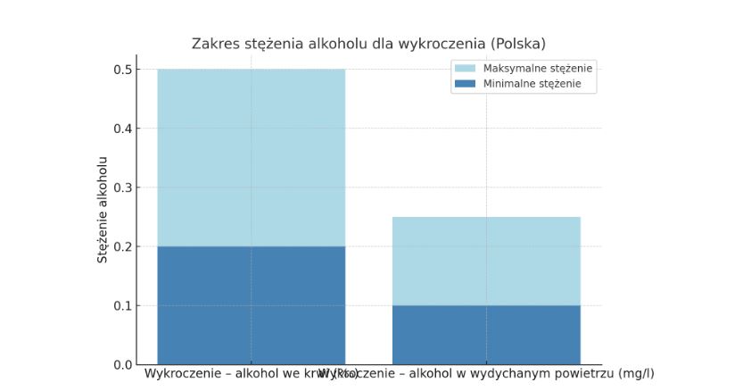 Jazda pod wpływem alkoholu – wykroczenie