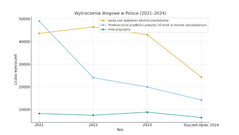 Wypadki Drogowe Według Przyczyny (2021–styczeń–lipiec 2024)