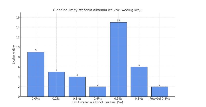 Globalne limity stężenia alkoholu we krwi według kraju