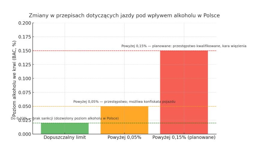 Ostatnie Zmiany w Przepisach Dotyczących Jazdy Pod Wpływem Alkoholu w Polsce